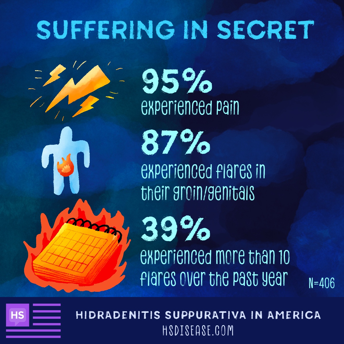 Of those surveyed, 95% experienced pain, 87% experienced pain in their groin/genitals, and 39% experienced more than 10 flares in the past year.