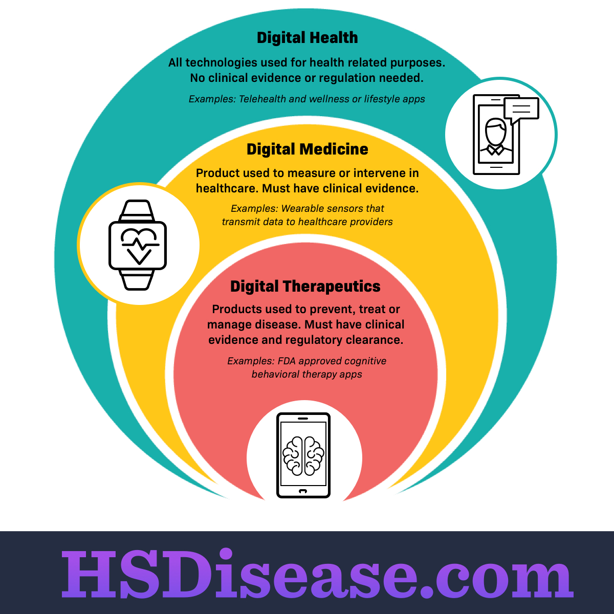 Digital therapeutics chart
