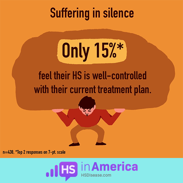 Of those surveyed, only 15% feel their HS is well-controlled with their current treatment plan.